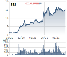 Chứng khoán Sacombank (SBS) báo lãi quý 3 tăng trưởng 15%, vẫn còn lỗ lũy kế hơn 1.303 tỷ đồng - Ảnh 2.