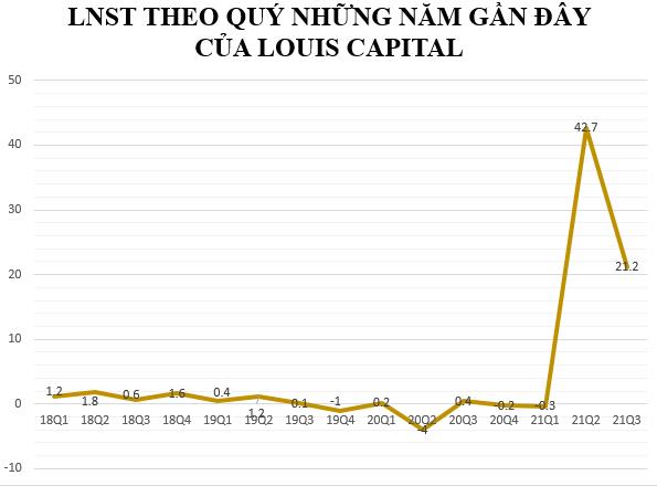 Louis Capital (TGG) báo lãi 65 tỷ đồng 9 tháng đầu năm, gấp gần 33 lần mục tiêu kế hoạch cả năm - Ảnh 1.