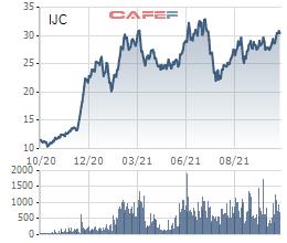 Becamex IJC báo lãi 554 tỷ đồng trong 9 tháng đầu năm, cao gấp 2,5 lần cùng kỳ năm trước - Ảnh 3.
