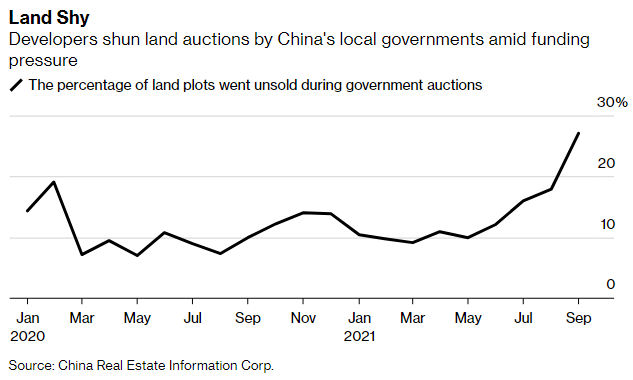 Trung Quốc: Giá nhà lao dốc lần đầu tiên trong 6 năm, bong bóng xì hơi có thể khiến các địa phương mất hơn 1 nghìn tỷ đô  - Ảnh 1.