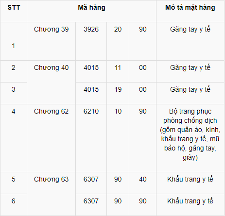 Đề xuất tạm ngừng kinh doanh tạm nhập, tái xuất khẩu trang, găng tay y tế - Ảnh 1.