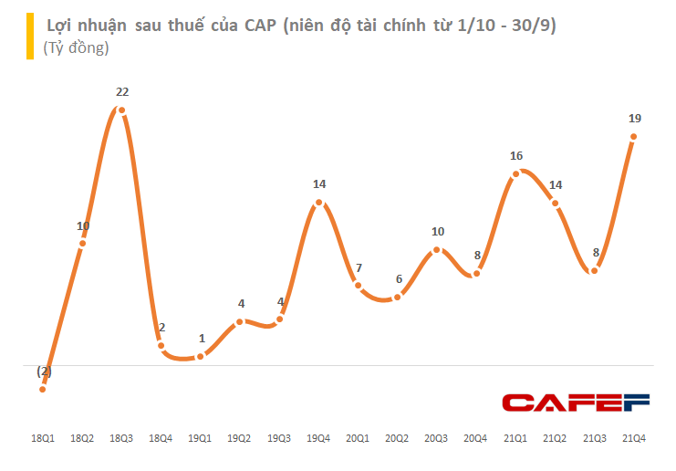Doanh nghiệp vàng mã duy nhất trên kết thúc năm tài chính với lợi nhuận tăng 90%, EPS đạt gần 11.000 đồng/cp - Ảnh 4. Doanh nghiệp vàng mã duy nhất trên kết thúc năm tài chính với lợi nhuận tăng 90%, EPS đạt gần 11.000 đồng/cp - Ảnh 4.