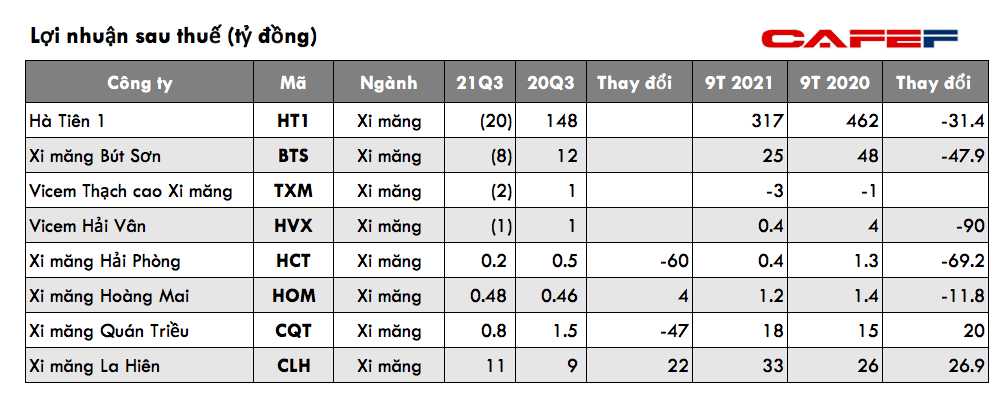 Sau giai đoạn tăng nóng theo sóng đầu tư công, nhiều doanh nghiệp xi măng thua lỗ trong quý 3 do sức tiêu thụ giảm mạnh - Ảnh 1. Sau giai đoạn tăng nóng theo sóng đầu tư công, nhiều doanh nghiệp xi măng thua lỗ trong quý 3 do sức tiêu thụ giảm mạnh - Ảnh 1.