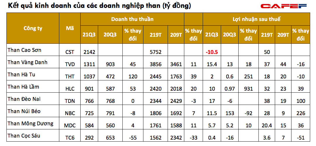 Bất chấp giá than thế giới tăng cao, lợi nhuận quý 3 của doanh nghiệp than vẫn khiêm tốn - Ảnh 1. Bất chấp giá than thế giới tăng cao, lợi nhuận quý 3 của doanh nghiệp than vẫn khiêm tốn - Ảnh 1.