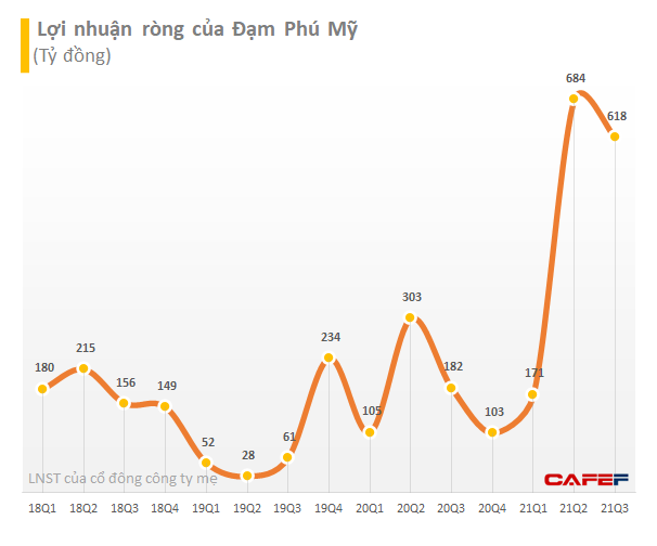 Đạm Phú Mỹ: Quý 3 lãi sau thuế 630 tỷ gấp 3,5 lần cùng kỳ năm trước, 9 tháng gấp 4 lần kế hoạch năm - Ảnh 2.