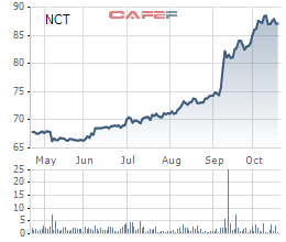 Bất chấp ngành hàng không lao đao Covid-19, lợi nhuận 9 tháng của Noibai Cargo (NCT) vẫn tăng 9% lên 169 tỷ đồng - Ảnh 2.
