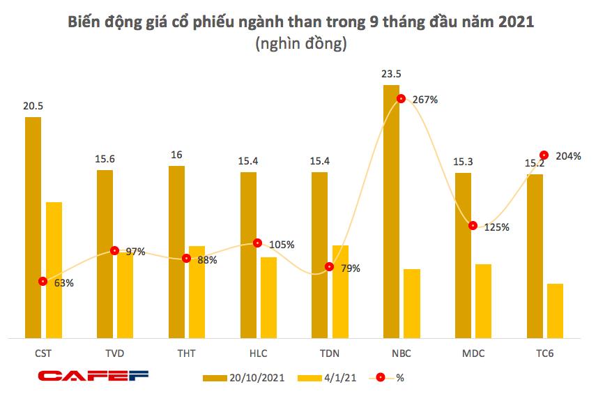Bất chấp giá than thế giới tăng cao, lợi nhuận quý 3 của doanh nghiệp than vẫn khiêm tốn - Ảnh 3. Bất chấp giá than thế giới tăng cao, lợi nhuận quý 3 của doanh nghiệp than vẫn khiêm tốn - Ảnh 3.