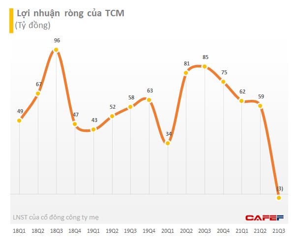 Dệt may Thành Công (TCM): Quý 3 lỗ 3 tỷ đồng – lần đầu báo lỗ trong vòng 9 năm qua - Ảnh 1.