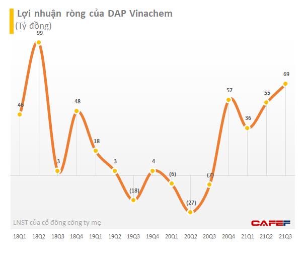 DAP Vinachem (DDV) lãi 159 tỷ đồng sau 9 tháng, cao gấp 2,3 lần kế hoạch năm - Ảnh 1.