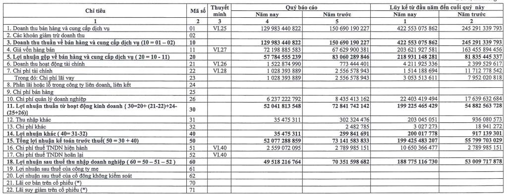 Thủy điện A Vương (AVC): Lợi nhuận 9 tháng đạt 189 tỷ đồng, vượt 74% mục tiêu cả năm - Ảnh 1. Thủy điện A Vương (AVC): Lợi nhuận 9 tháng đạt 189 tỷ đồng, vượt 74% mục tiêu cả năm - Ảnh 1.