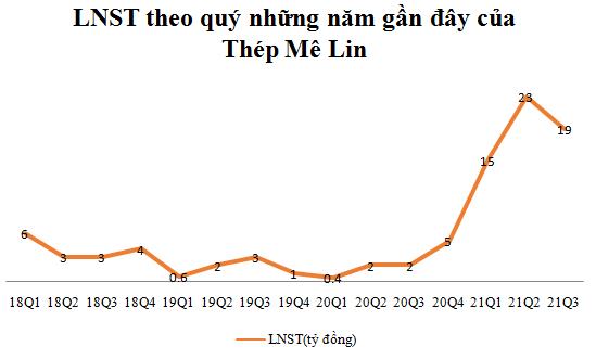 Biến động giá thép trong nước tăng, Thép Mê Lin (MEL) báo lãi quý 3 tăng gấp gần 11 lần cùng kỳ