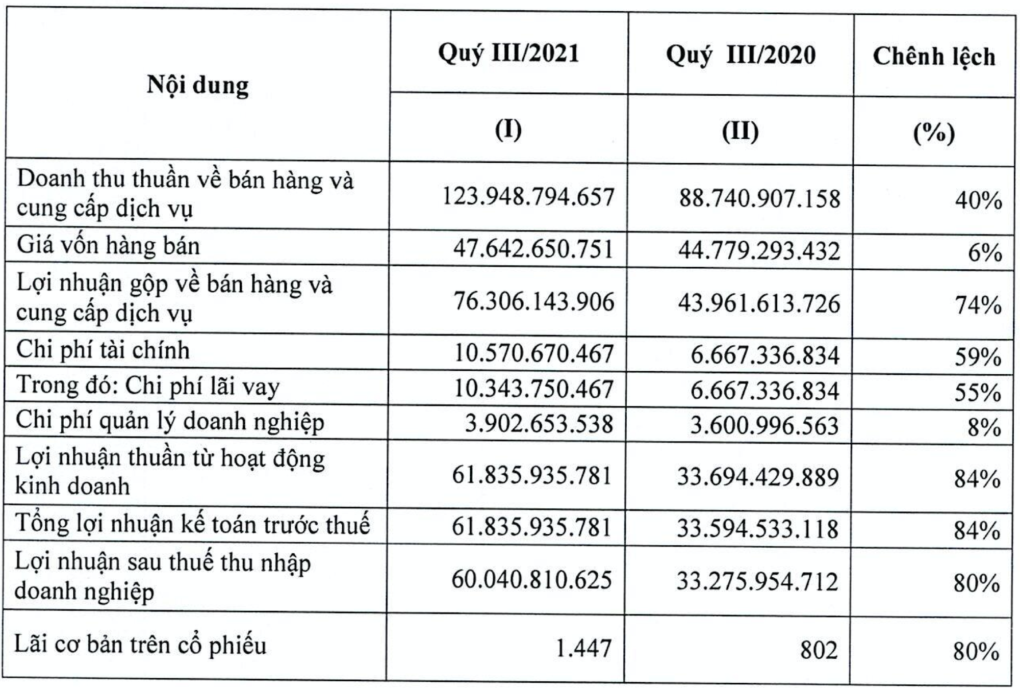 Bệnh viện Quốc tế Thái Nguyên: Quý 3 lãi hơn 60 tỷ đồng, tăng 80% cùng kỳ năm trước - Ảnh 1. Bệnh viện Quốc tế Thái Nguyên: Quý 3 lãi hơn 60 tỷ đồng, tăng 80% cùng kỳ năm trước - Ảnh 1.