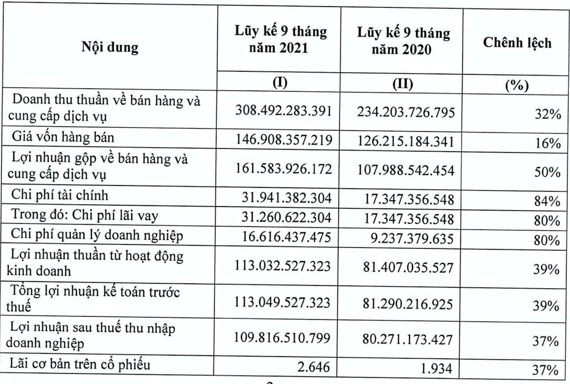 Bệnh viện Quốc tế Thái Nguyên: Quý 3 lãi hơn 60 tỷ đồng, tăng 80% cùng kỳ năm trước - Ảnh 2. Bệnh viện Quốc tế Thái Nguyên: Quý 3 lãi hơn 60 tỷ đồng, tăng 80% cùng kỳ năm trước - Ảnh 2.