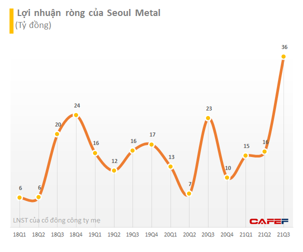 Lợi nhuận Seoul Metal - nhà cung ứng ốc vít cho Samsung Việt Nam tăng vọt trong quý 3 - Ảnh 1.
