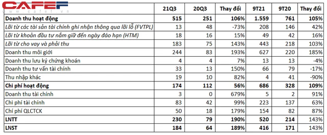 Chứng khoán MB (MBS): Lãi quý 3 cao tăng gấp 3 lần cùng kỳ, vượt 15% chỉ tiêu lợi nhuận sau 9 tháng - Ảnh 1.