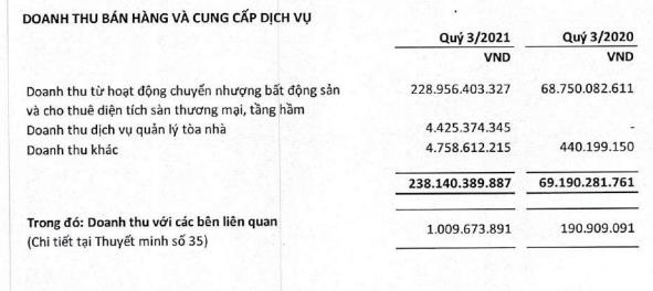 Sunshine Home (SSH) lãi 147 tỷ đồng trong quý 3 - Ảnh 1.