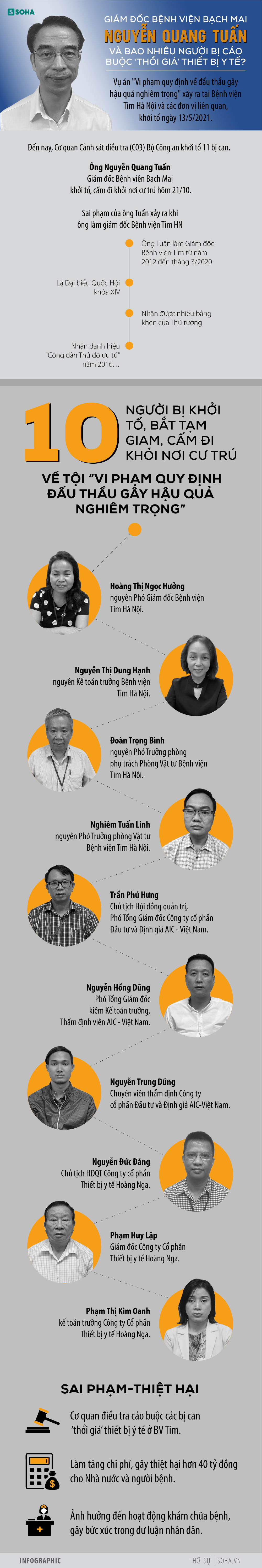 [INFOGRAPHIC] Giám đốc BV Bạch Mai Nguyễn Quang Tuấn và những ai bị cáo buộc thổi giá thiết bị y tế? - Ảnh 1.