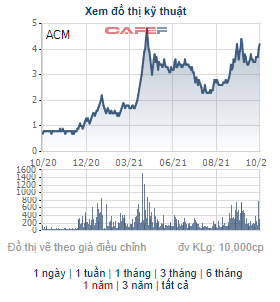 Khoáng sản Á Cường (ACM) vẫn chưa phát sinh doanh thu, lỗ tiếp trong quý 3 - Ảnh 1.