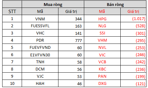 Tuần 18-22/10: Khối ngoại bán ròng tuần thứ 11 liên tiếp, tâm điểm bán ròng hơn nghìn tỷ cổ phiếu HPG - Ảnh 3.