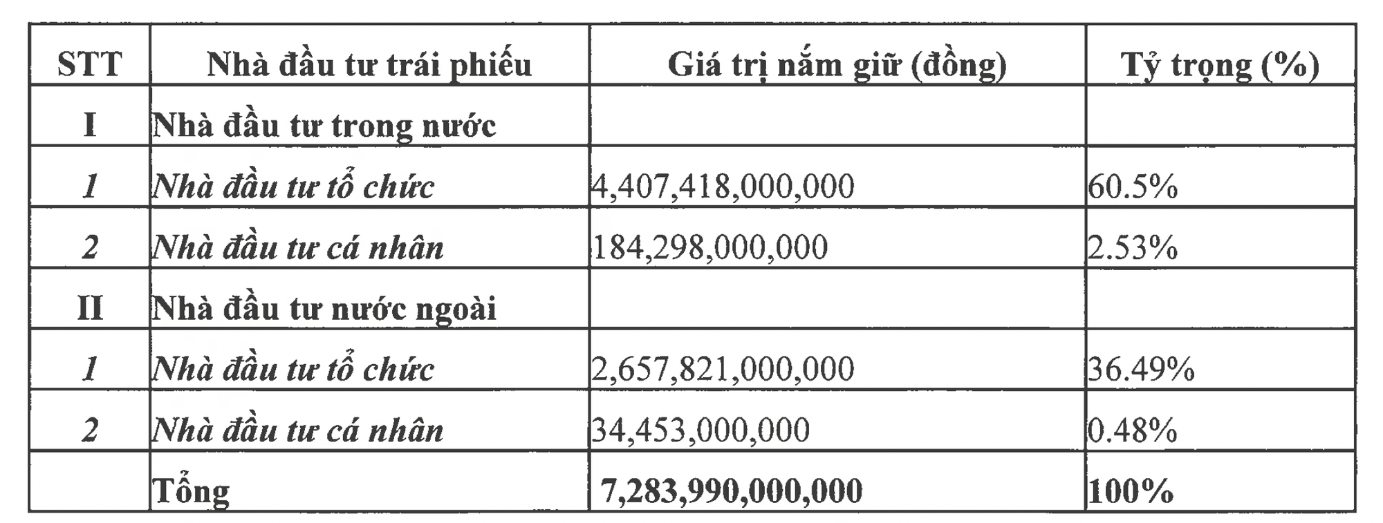 Masan MEATLife phát hành xong gần 7.300 tỷ đồng trái phiếu cho kế hoạch tách mảng cám và đầu tư mở rộng mảng thịt, NĐT ngoại mua hơn 1/3 - Ảnh 1. Masan MEATLife phát hành xong gần 7.300 tỷ đồng trái phiếu cho kế hoạch tách mảng cám và đầu tư mở rộng mảng thịt, NĐT ngoại mua hơn 1/3 - Ảnh 1.