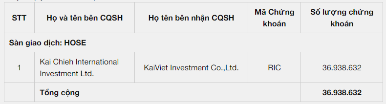 Hậu sốt giá, gần 37 triệu cổ phiếu RIC vừa được trao tay - Ảnh 1. Hậu sốt giá, gần 37 triệu cổ phiếu RIC vừa được trao tay - Ảnh 1.