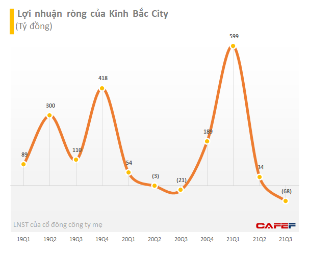 Doanh thu tăng 60% nhưng KBC ghi nhận lỗ hơn 59 tỷ đồng trong quý 3, 9 tháng chỉ hoàn thành gần 37% kế hoạch năm - Ảnh 2.