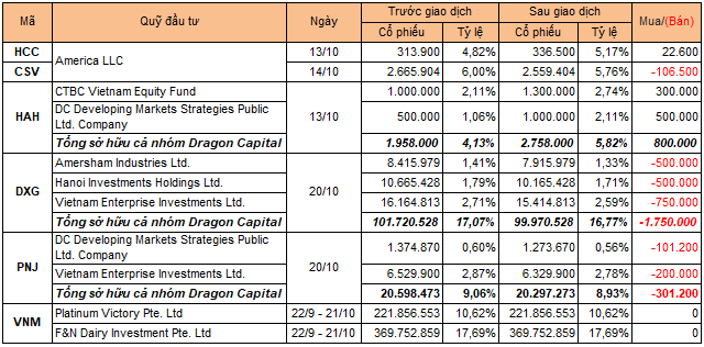 Chuyển động quỹ tuần 18-24/10: Dragon Capital cơ cấu lại danh mục, cổ đông lớn của PVI đăng ký mua 2 triệu cổ phiếu - Ảnh 1.