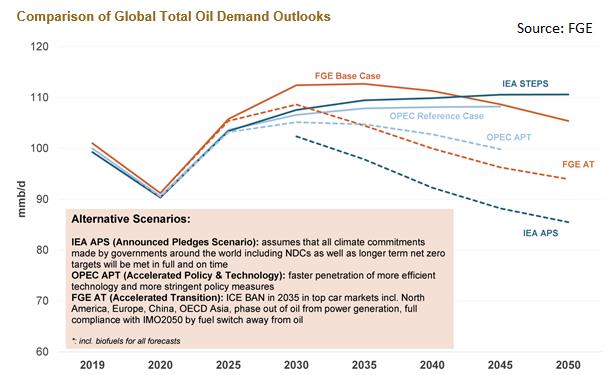 Sau than và khí đốt, thị trường dầu mỏ có thể đang bước vào kỷ nguyên khủng hoảng do “đỉnh kép” của cung và cầu lệch thời điểm - Ảnh 2.
