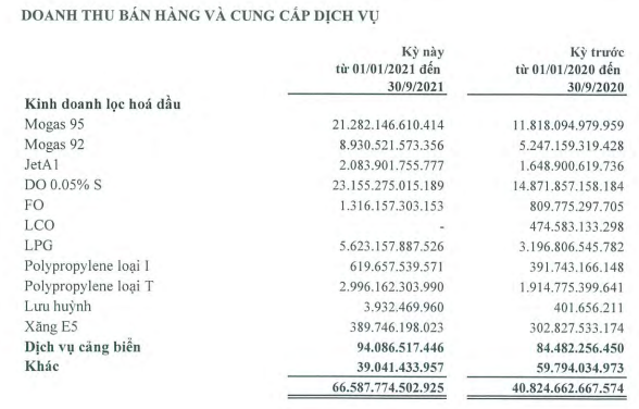 Lọc hóa Dầu Bình Sơn (BSR): Lãi ròng quý 3/2021 đạt 476 tỷ đồng, lợi nhuận 9 tháng gấp 4,6 lần kế hoạch năm - Ảnh 2.