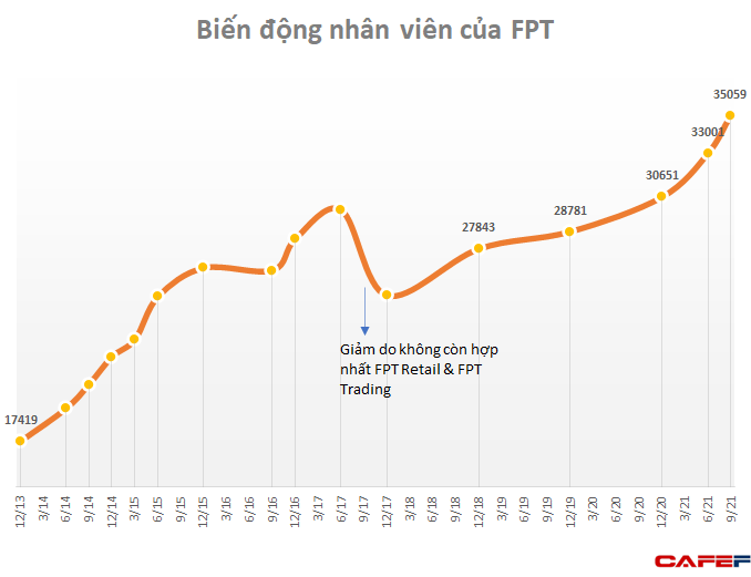 6 tháng doanh thu chuyển đổi số của FPT đạt 3484 tỷ đồng tăng trưởng  646 so với cùng kỳ  Nhịp sống kinh tế Việt Nam  Thế giới