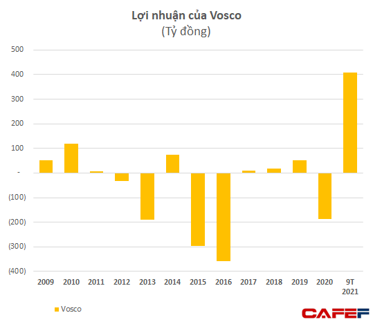 Vận tải biển khởi sắc, Vosco (VOS) lãi tiếp 185 tỷ đồng trong quý 3, nâng tổng lợi nhuận 9 tháng lên 408 tỷ đồng - Ảnh 2.
