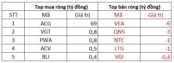 Phiên 26/10: Khối ngoại giảm đà bán ròng còn 32 tỷ đồng trên toàn thị trường, tập trung bán NLG trong khi trở lại mua ròng HPG - Ảnh 3.