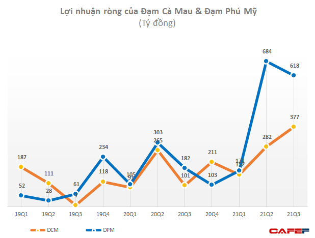 [Cập nhật mùa BCTC quý 3] Đạm Cà Mau, Lọc dầu Bình Sơn gấp 3 lần cùng kỳ - Ảnh 2.