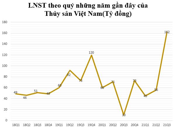 Thủy sản Việt Nam (SEA): Quý 3 lãi kỷ lục 162 tỷ đồng, gấp gần 16 lần cùng kỳ - Ảnh 1.