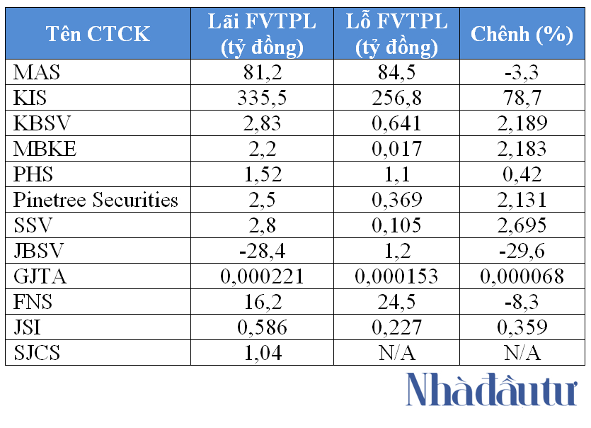 Các công ty chứng khoán ngoại đang làm ăn thế nào? - Ảnh 2. Các công ty chứng khoán ngoại đang làm ăn thế nào? - Ảnh 2.