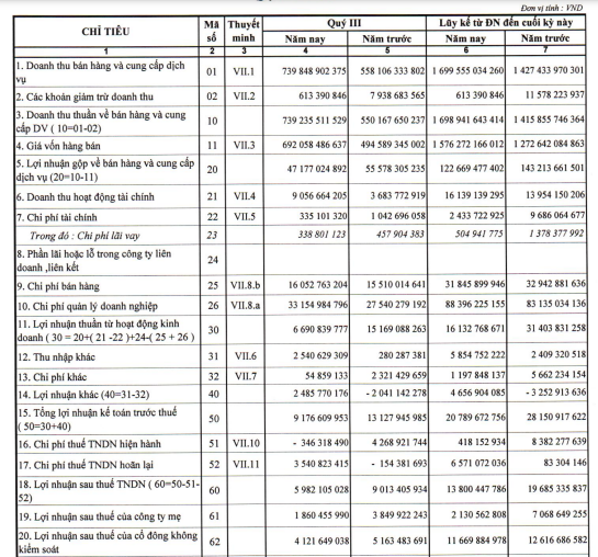 PVChem (PVC): Lợi nhuận sau thuế 9 tháng đầu năm giảm 30% so với cùng kỳ, đã hoàn thanh 95% kế hoạch năm - Ảnh 1.