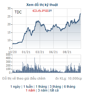 Becamex TDC: Kết quả kinh doanh quý 3 lao dốc, giá cổ phiếu vẫn lập đỉnh - Ảnh 2.