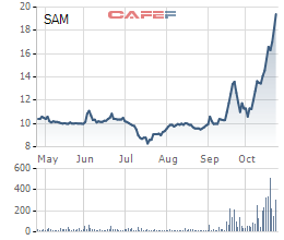Chi hàng trăm tỷ đầu tư chứng khoán, SAM Holdings lãi lớn với các mã HSG, HPG, FPT… - Ảnh 2.