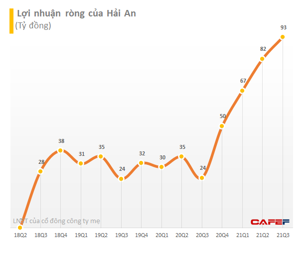 Ngành vận tải biển tiếp tục khởi sắc, Hải An (HAH) báo lãi ròng quý 3 gấp hơn 4 lần cùng kỳ lên 93 tỷ đồng - Ảnh 2.