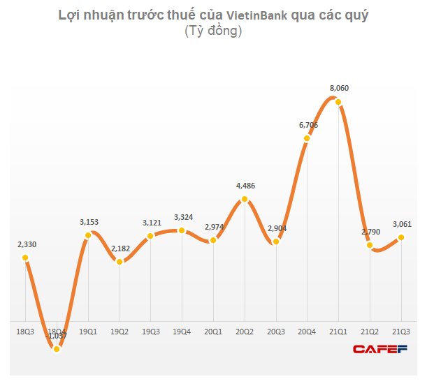 [Cập nhật mùa BCTC quý 3] Sabeco, VietinBank, Vicostone và loạt công ty mới công bố - Ảnh 1.