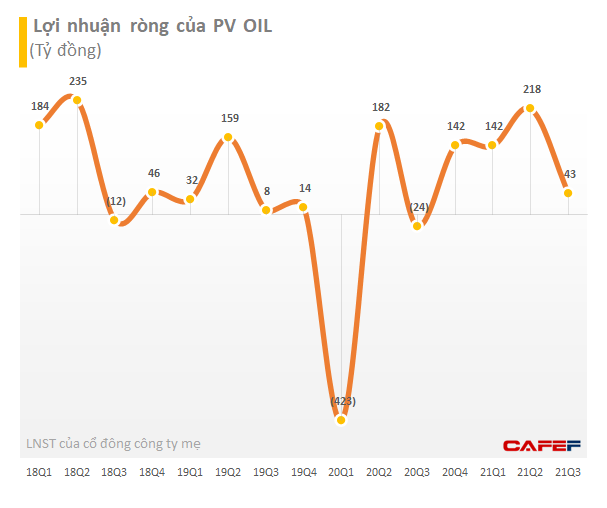 PV OIL: Giá dầu Brent tăng mạnh 71%, 9 tháng chuyển từ thua lỗ sang có lãi 521 tỷ đồng, vượt xa chỉ tiêu năm 2021 - Ảnh 2.