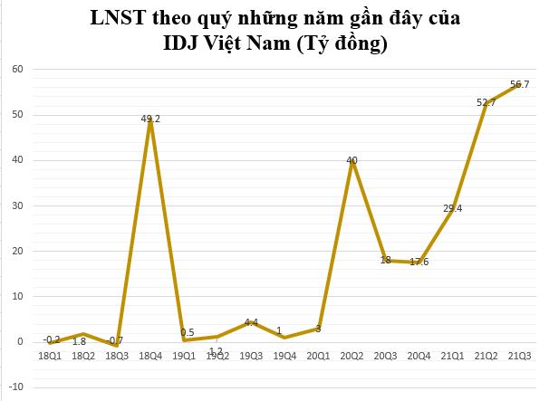 IDJ Việt Nam báo lãi quý 3 gấp hơn 3 lần cùng kỳ, cổ phiếu lập đỉnh lịch sử - Ảnh 1.
