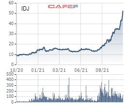 IDJ Việt Nam báo lãi quý 3 gấp hơn 3 lần cùng kỳ, cổ phiếu lập đỉnh lịch sử - Ảnh 2.