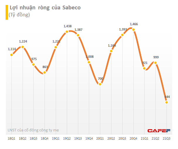 [Cập nhật mùa BCTC quý 3] Sabeco, VietinBank, Vicostone và loạt công ty mới công bố - Ảnh 1.