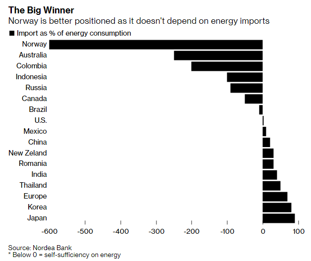 Cả thế giới khốn đốn, một quốc gia không cần nhập khẩu dầu, ngày càng giàu có hơn nhờ khủng hoảng năng lượng  - Ảnh 2.