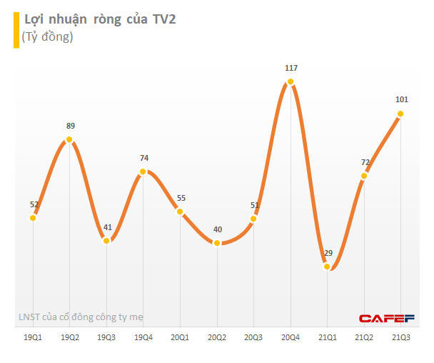 TV2: Lợi nhuận 9 tháng tăng 39% lên 201 tỷ đồng, thực hiện 74% chỉ tiêu cả năm - Ảnh 1.