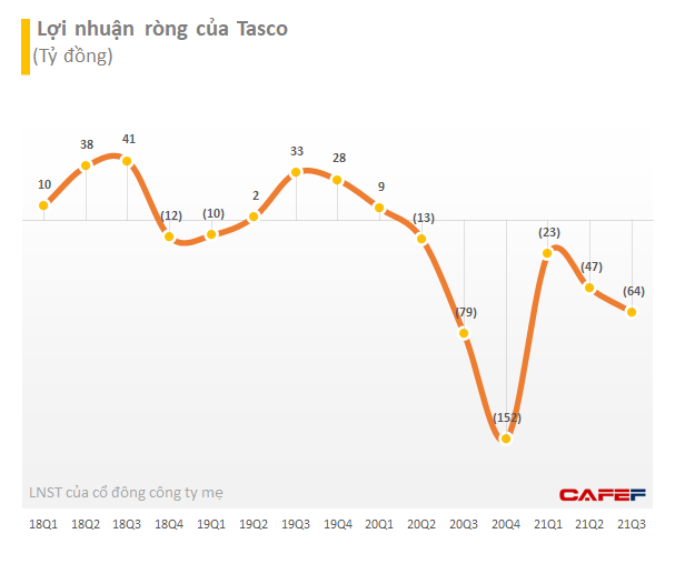 Gánh nặng trả lãi vay, Tasco (HUT) báo lỗ ròng quý 3/2021 gần 64 tỷ đồng, nâng lỗ 9 tháng lên hơn 134 tỷ đồng - Ảnh 1.