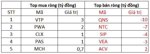 Phiên 28/10: Khối ngoại tiếp đà mua ròng 574 tỷ đồng trên toàn thị trường, tập trung gom HPG, GAS - Ảnh 3.