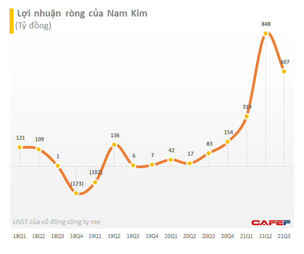 Doanh thu xuất khẩu gấp 4 lần cùng kỳ năm trước, 9 tháng lãi sau thuế của Nam Kim đạt hơn 1.773 tỷ, gấp 12 lần cùng kỳ 2020 - Ảnh 3.