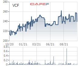 Sản lượng bán giảm sút, Vinacafe Biên Hòa (VCF) báo LNST quý 3 giảm 65% so với cùng kỳ 2020 - Ảnh 2.